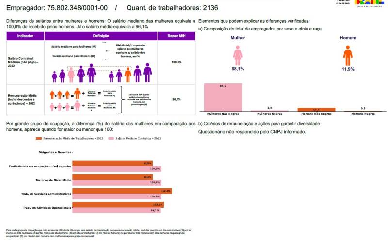 Relatório de Transparência e Igualdade Salarial de Mulheres e Homens – 2º Semestre 2024 