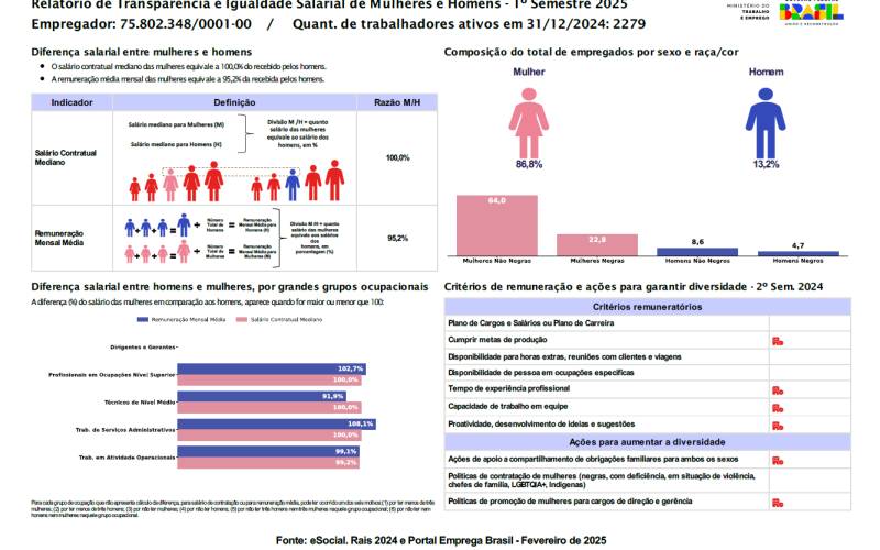 Relatório de Transparência e Igualdade Salarial de Mulheres e Homens – 1º Semestre 2025