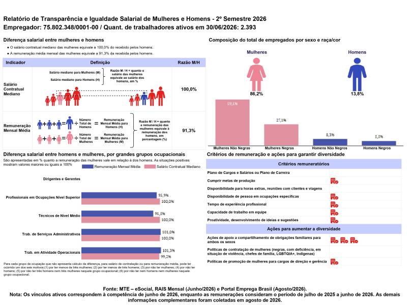 Relatório de Transparência e Igualdade Salarial de Mulheres e Homens - 2º Semestre 2026